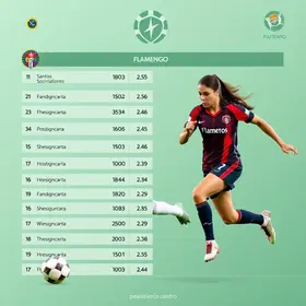 Santos perde para o Flamengo e não tem mais chances de classificação no Brasileirão Feminino