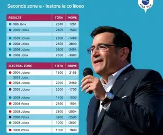 resultado da votação em Diadema
