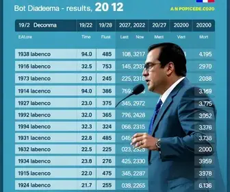 apuração da eleição 2026 em Diadema