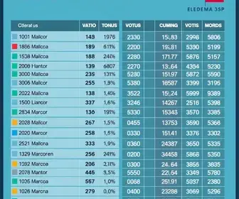 votação em Diadema